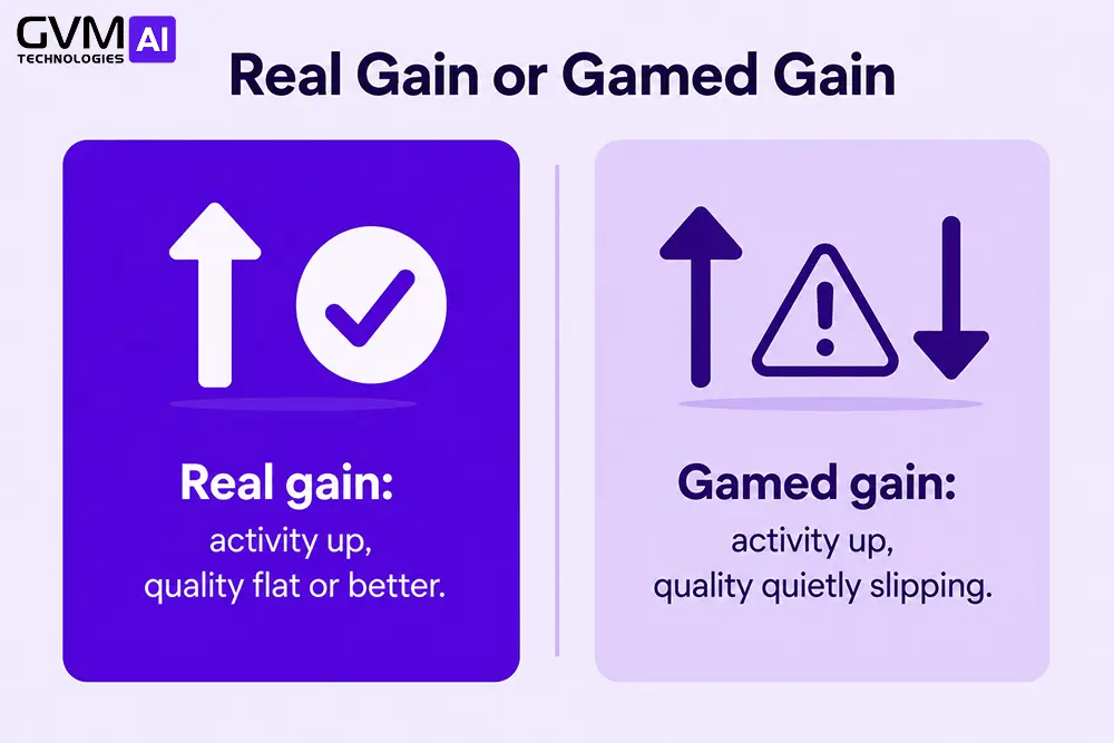 Two comparison cards contrasting a real AI agent productivity gain, where activity and quality both improve, against a gamed gain where activity rises while quality quietly falls.