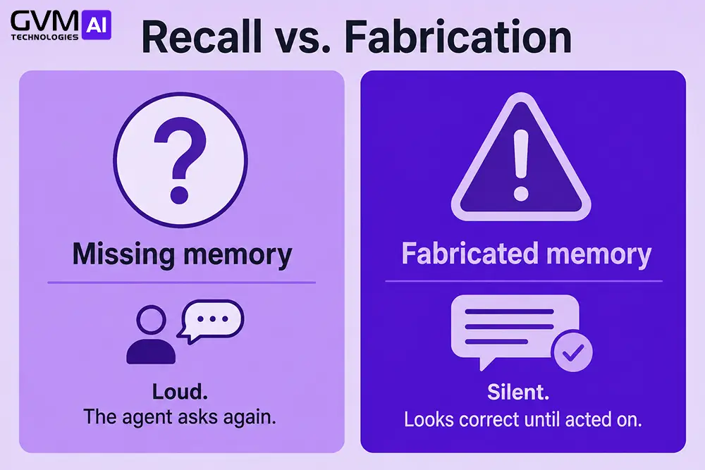 Two-panel diagram contrasting a missing AI agent memory response against a fabricated, overconfident one.