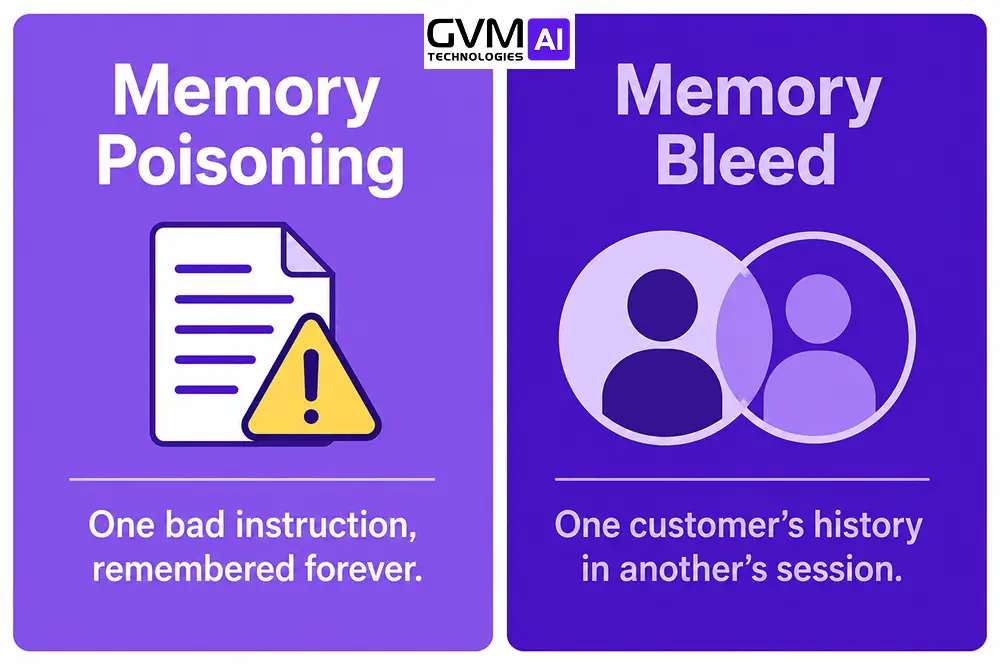 Two-panel diagram contrasting memory poisoning and memory bleed as distinct AI agent memory security risks.