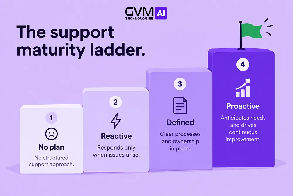 4-tier AI vendor support maturity ladder.