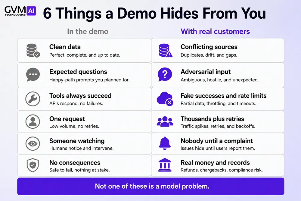6 Things a Demo Hides From You, contrasting controlled demo conditions with real production conditions across data quality, user input, tool reliability, scale, monitoring, and consequences.