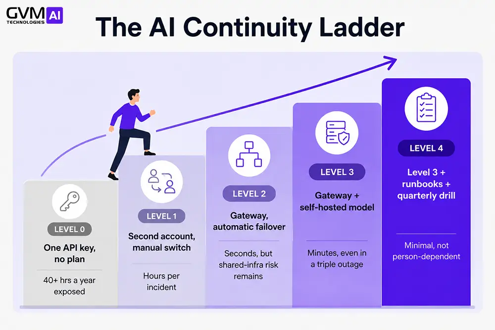 Ascending five-step ladder titled The AI Continuity Ladder.