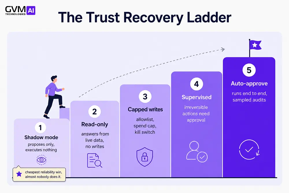 Ascending five-step ladder titled The Trust Recovery Ladder