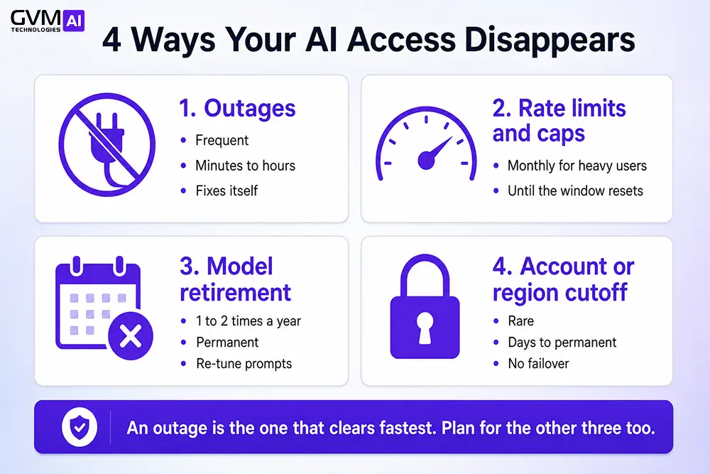 Four-quadrant infographic showing the four ways AI API access disappears_ outages, rate limits and usage caps, model retirement, and account or region cutoffs.