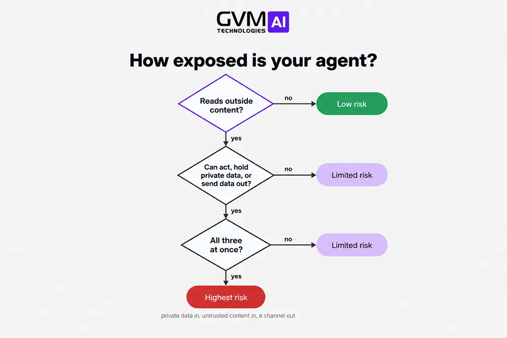 Four-question decision path for AI agent prompt injection risk