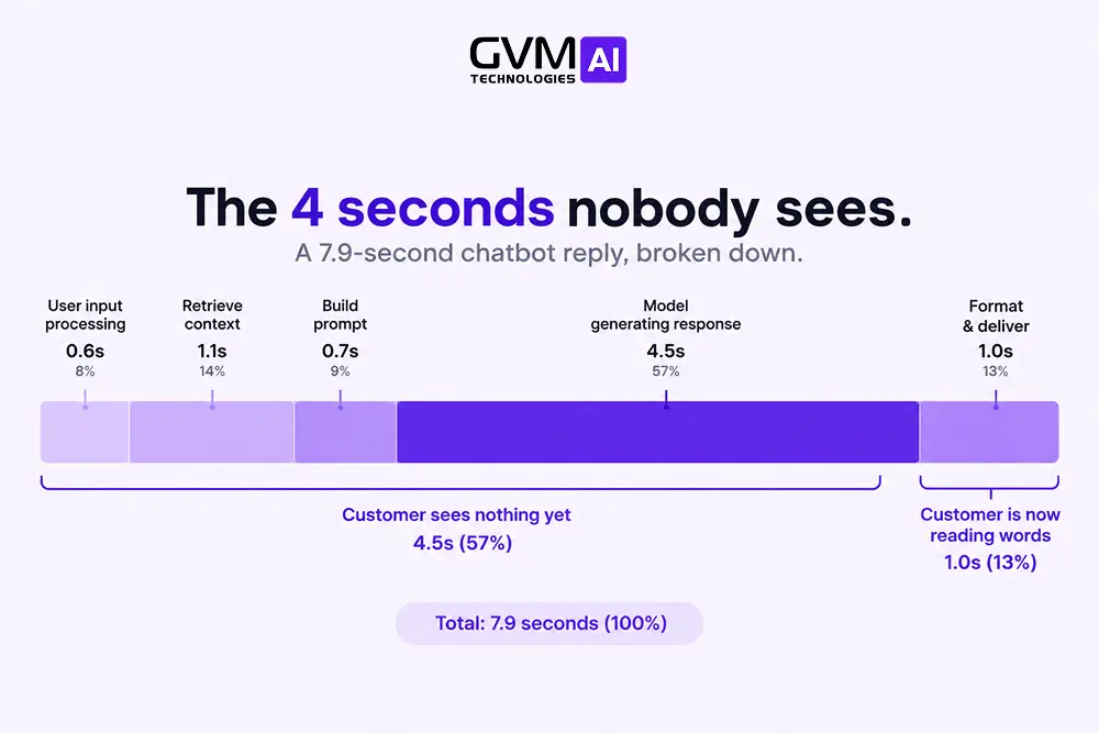 Proportional breakdown of a 7.9-second chatbot reply