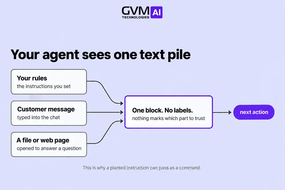 Three inputs merging into one text block an AI agent cannot separate