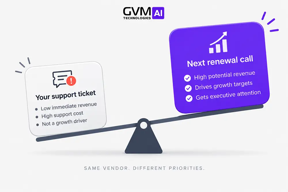 Why AI vendor incentives favor new sales over support.
