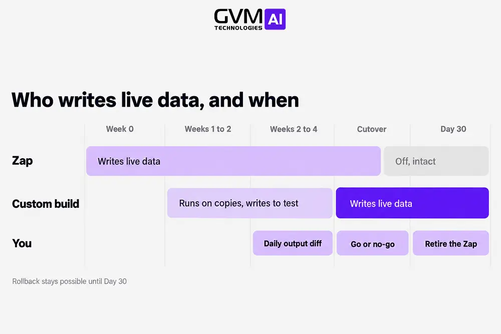 Parallel-run timeline for moving one workflow to custom code