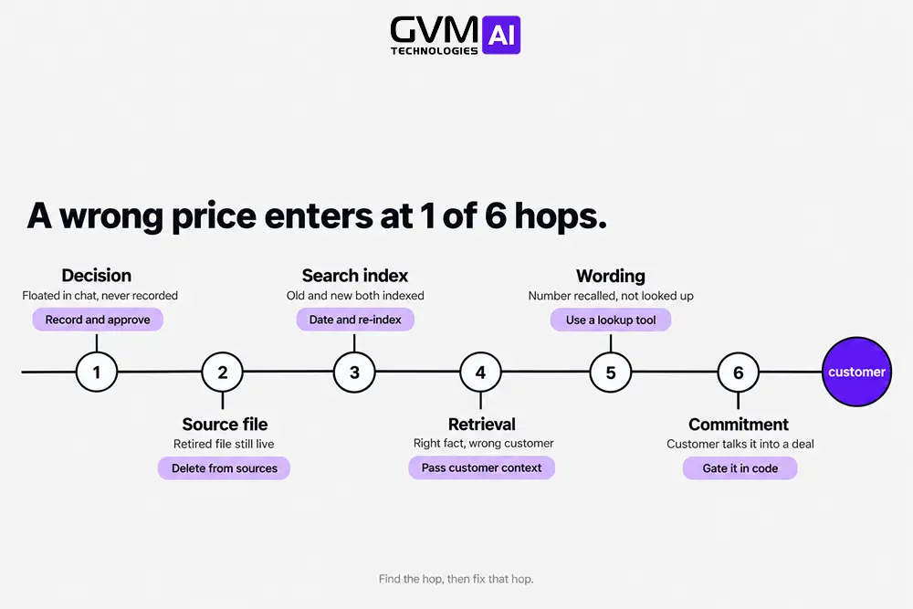 The 6 hops where AI agent wrong pricing enters