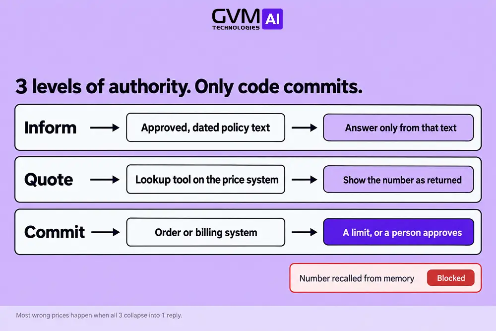 Three authority levels for an AI agent_ inform, quote, commit