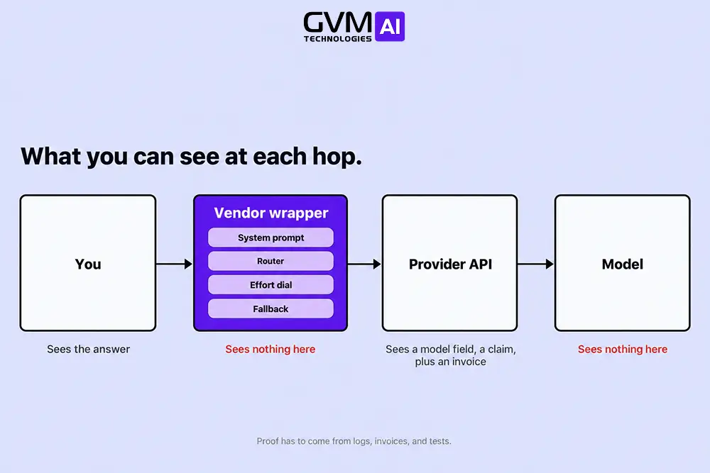 What an owner can see at each hop to the model