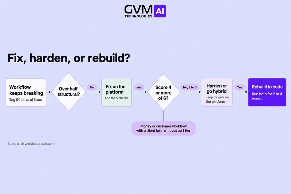 When to switch from Zapier_ fix, harden, or rebuild