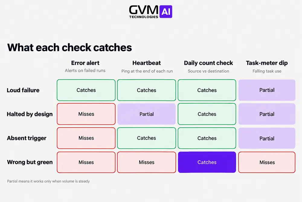Which monitoring check catches which silent failure
